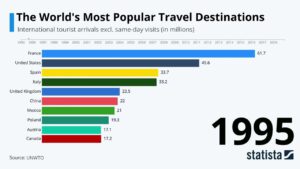 Read more about the article Statista Racing Bars: World's Most Popular Travel Destinations