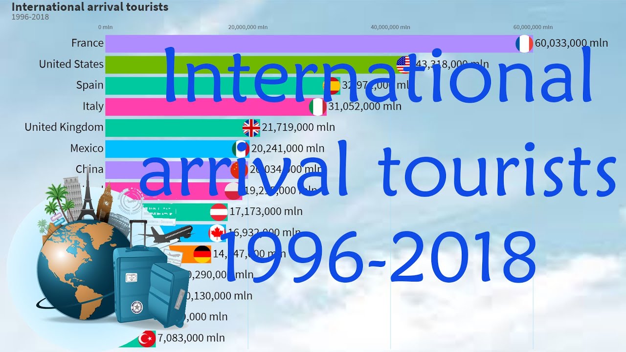 You are currently viewing Most popular travel destinations in the world 1996 – 2019